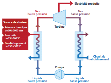 Principe d'une machine ORC